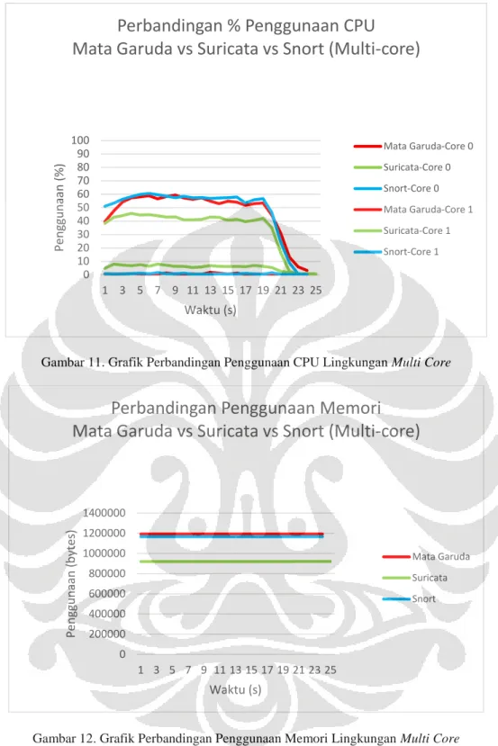 Gambar 11. Grafik Perbandingan Penggunaan CPU Lingkungan Multi Core 