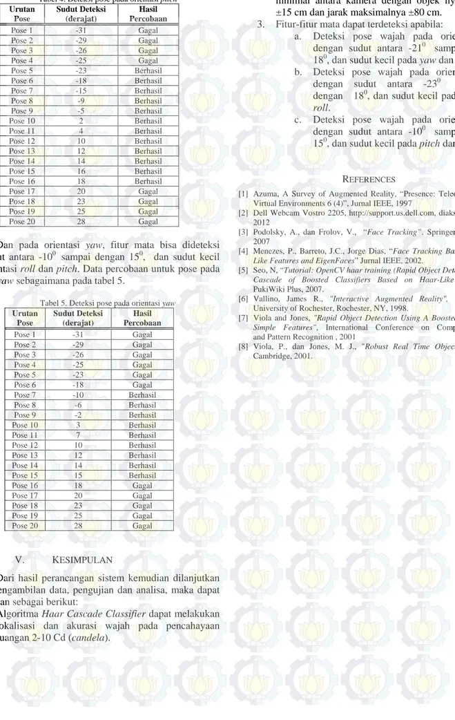 Tabel 4. Deteksi pose pada orientasi pitch   Urutan  Pose  Sudut Deteksi (derajat)  Hasil  Percobaan  Pose 1  -31  Gagal  Pose 2  -29  Gagal  Pose 3  -26  Gagal  Pose 4  -25  Gagal  Pose 5  -23  Berhasil  Pose 6  -18  Berhasil  Pose 7  -15  Berhasil  Pose 