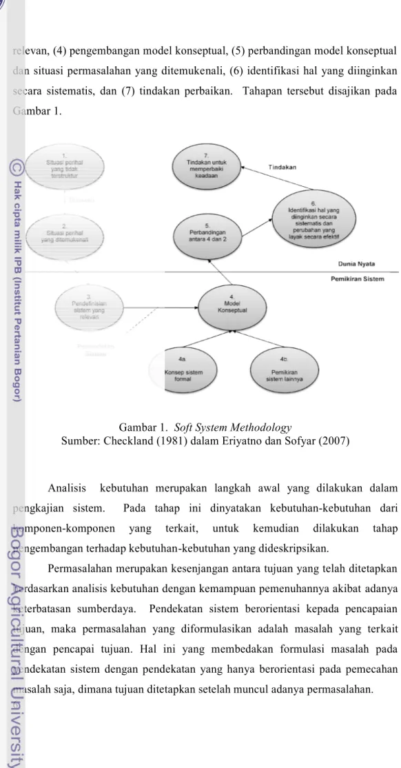 Gambar 1.  Soft System Methodology  