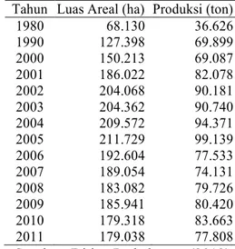 Tabel 1. Perkembangan Luas Areal dan Produksi Lada di Indonesia  Tahun L Luas Areal (ha)             PProduksi (ton) 