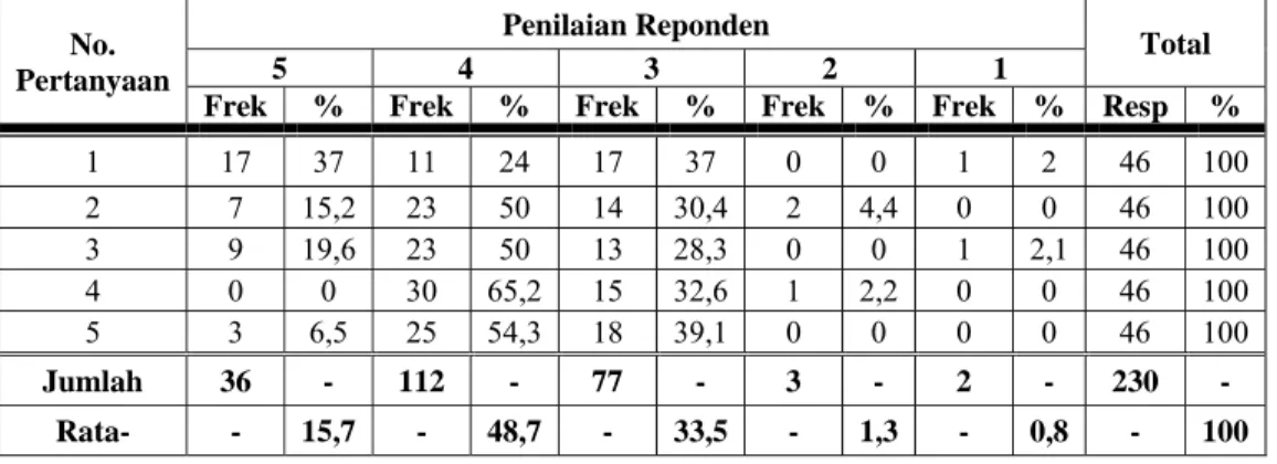Tabel dibawah ini menunjukan tanggapan responden mengenai  reliabilitas :  Tabel 4.2  Dimensi Reliabilitas  No