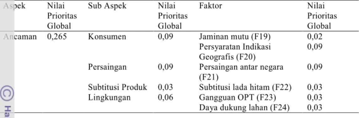 Tabel 8. Nilai Prioritas Global Aspek Ancaman  Aspek  Nilai 