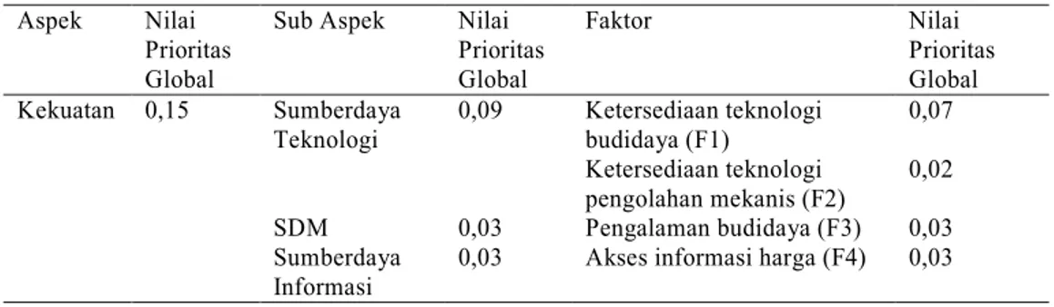 Tabel 5.  Nilai Prioritas Global Aspek Kekuatan   Aspek  Nilai 