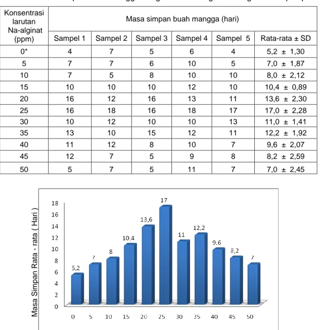 Tabel 3. Masa simpan buah mangga dengan natrium alginat sebagai bahan pelapis  Konsentrasi  