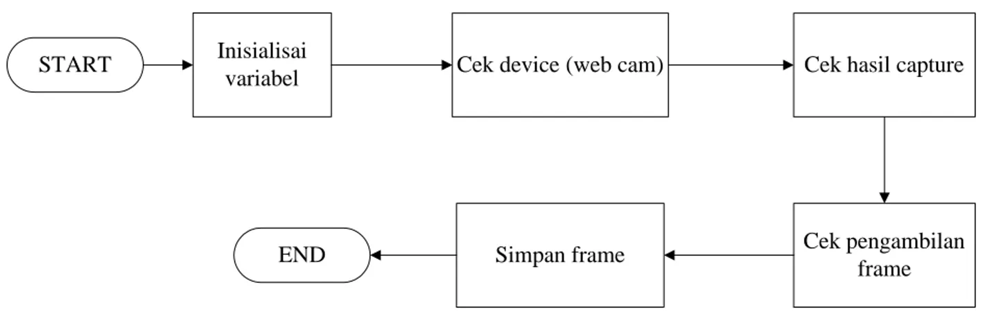 Gambar 3.5 Diagram alir pengambilan input 