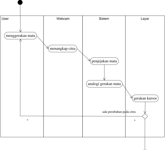 Gambar 3.4 Activity Diagram Penjejakan Mata 