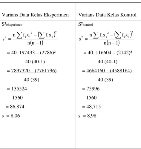 Tabel 4.14 Perhitungan Varians 