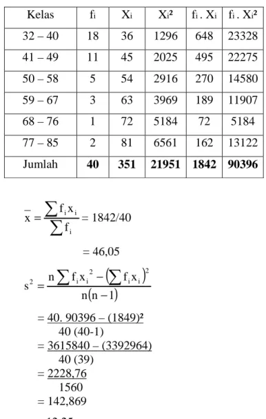 Tabel 4.4 Distribusi Nilai Pre Tes Kelas Kontrol  Kelas  f i X i X i ²  f i  . X i   f i  