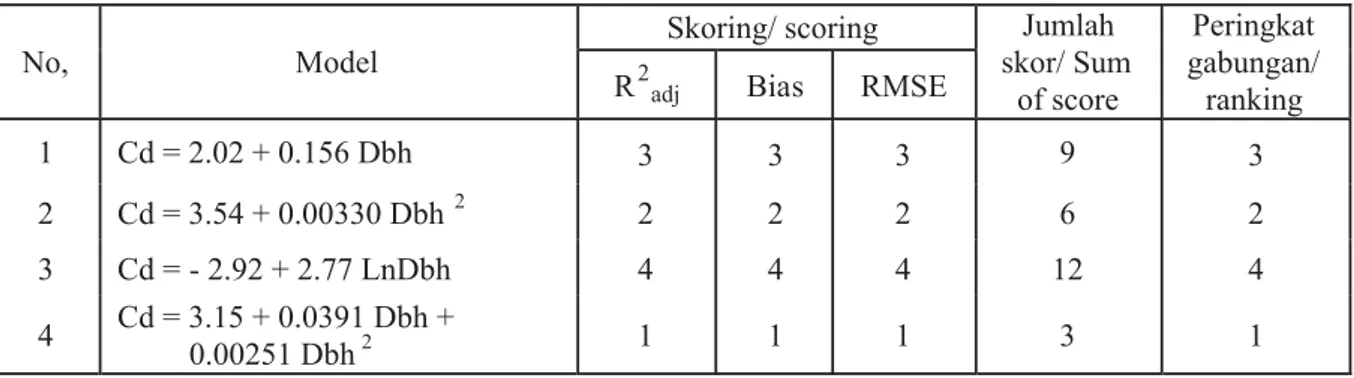 Table Skoring and ranking for each equation