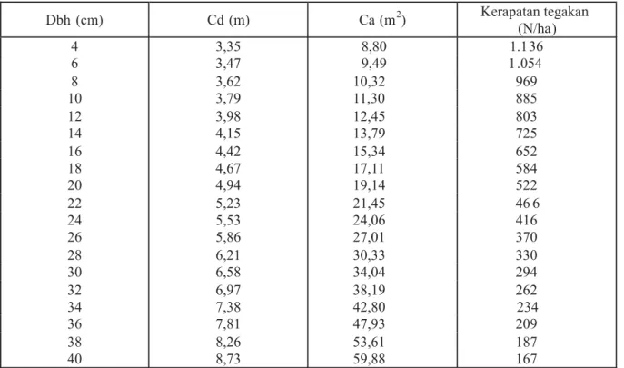 Tabel 4 yang menyajikan hubungan antara dbh, diameter tajuk, dan kerapatan tegakan dapat digunakan sebagai panduan dalam kegiatan penjarangan