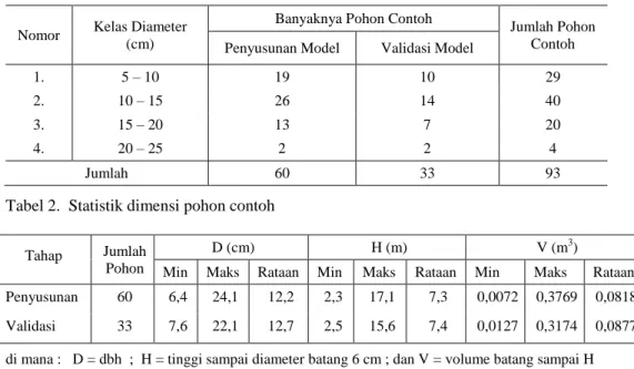 Tabel 1.  Penyebaran kelas diameter dan jumlah pohon contoh 