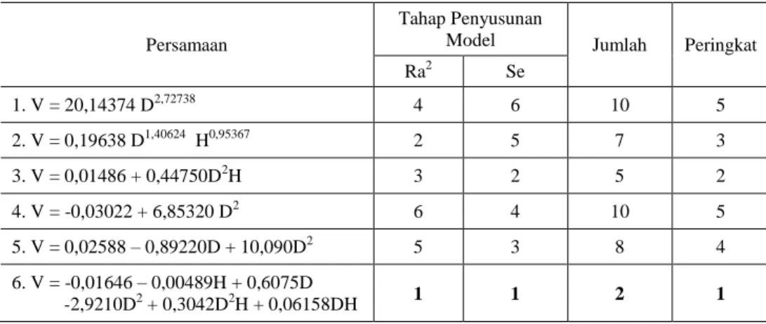 Tabel 5.  Peringkat Persamaan Volume Untuk Tahap Penyusunan Model 