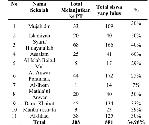 Tabel 1 Total Persentase Siswa Kelas XII Tahun 2010-2012 yang Melanjutkan Ke  Perguruan Tinggi Madrasah  Aliyah Swasta se-Kota Pontianak