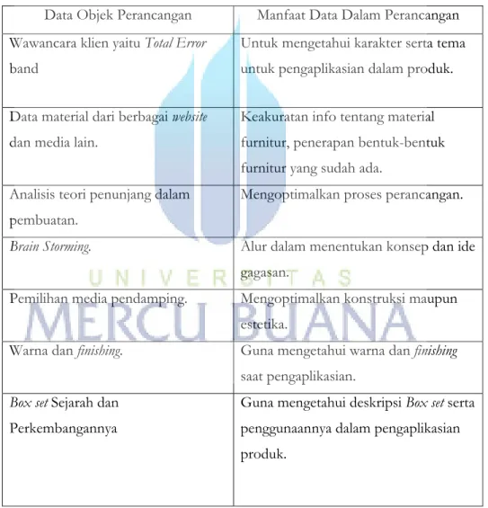 Tabel 3.1 Tabel Data Perancangan  Sumber : Dwi Aprian Sutandang, 2015 