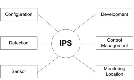 Gambar 2. Mapping Domain IPS  