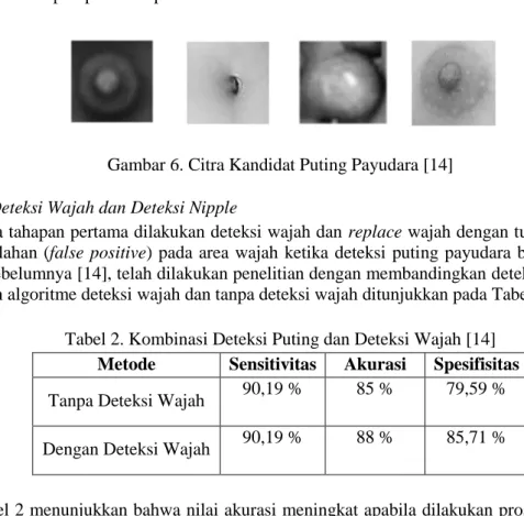 Gambar  6  menunjukkan  citra  kandidat  puting  payudara  yang  telah  ter-crop  hasil  deteksi  puting  payudara  yang  dilakukan  oleh  Haar-Cascade  Classifier