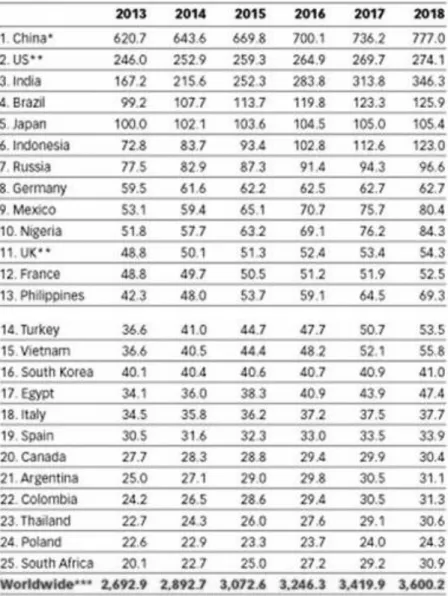 Tabel 1. Data Pengguna Internet Tahun 2013 – 2018 [1] 