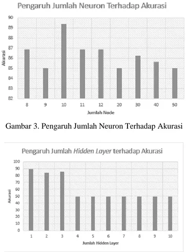 Gambar 4. Pengaruh Layer Tersembunyi Terhadap Akurasi 