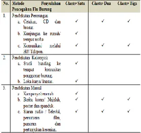 Tabel 4.4 Metode Penyuluhan  Pencegahan Flu Burung 