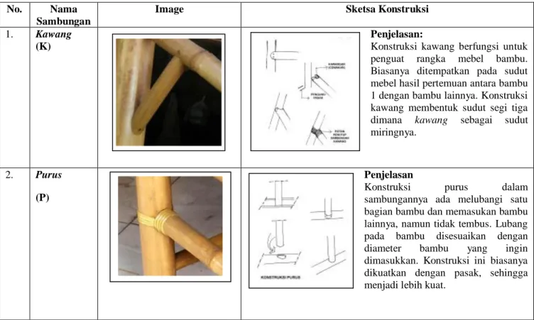 Tabel 4.5. Sistem Konstruksi Rangka Bambu Mebel Bambu Desa Belega 