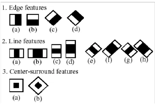 Gambar 0.12 Haar Feature 