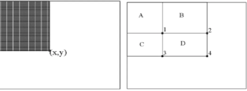 Gambar 0.13 Integral Image 