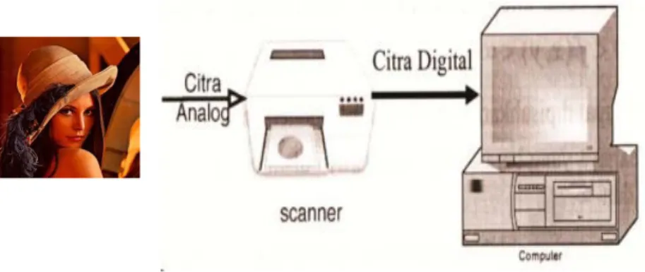 Gambar 2.12. Proses Pencitraan Citra Analog Menjadi Citra Digital (Al-Fatta,  2009) 