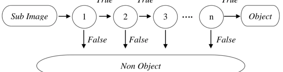 Gambar 2.5. Cascade Clasifier (Dwiprasetyo, 2012) 