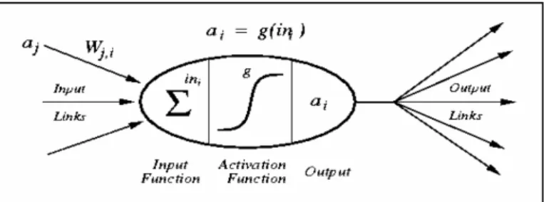 Gambar 2.5 Topologi Neural Network 