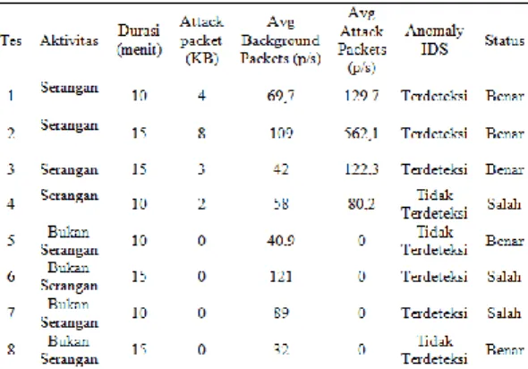Tabel 2. Pengujian pertama 