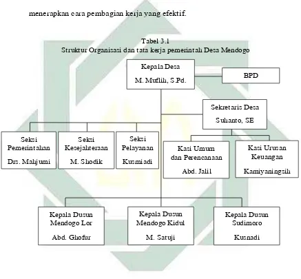  Tabel 3.1 Struktur Organisasi dan tata kerja pemerintah Desa Mendogo 