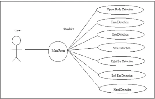 Gambar 3.1 Use-Case Diagram Program Pendeteksian Tubuh M anusia                     