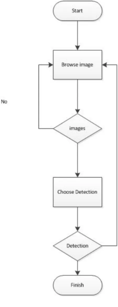 Gambar 3.2 Flowchart Diagram Program Aplikasi Pendeteksian Tubuh   M anusia           