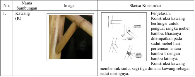 Tabel 4.5. Sistem Konstruksi Rangka Bambu Mebel Bambu Desa Belega  No.  Nama 