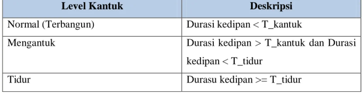 Tabel 2.1 Deteksi kantuk berdasarkan durasi kedipan 