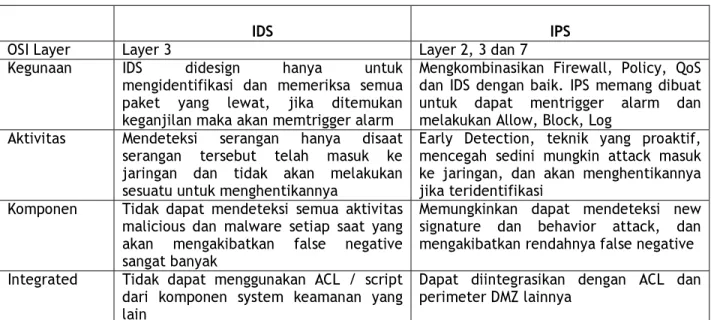 Tabel 1. Perbedaan IDS dan IPS 
