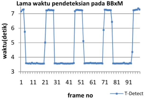 Gambar 13.  Waktu pendeteksian obyek pada  Beagleboard XM 