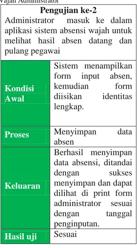 Tabel 9: Tabel Pengujian Form Sistem Absensi  Wajah Administrator 