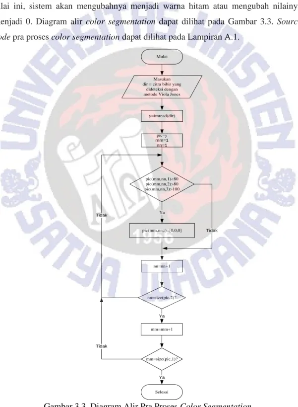 Gambar 3.3. Diagram Alir Pra Proses Color Segmentation 