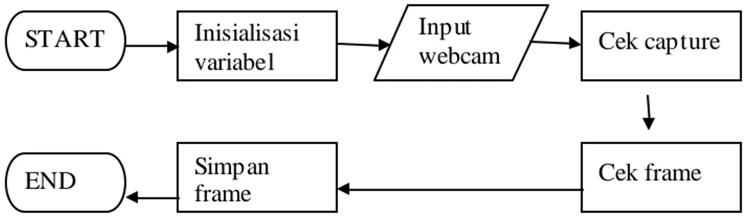 Gambar 3.4 Diagram alir pengambilan input 