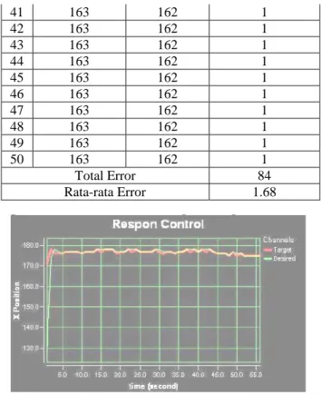 Tabel 4.3. Nilai Kp=0.8, Kd=0.05, Ki=0.001  No  Set Point 