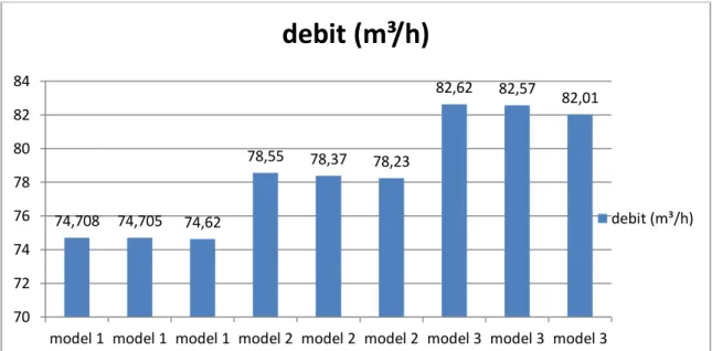 Gambar 6. Grafik Perbandingan Debit Dari Masing- Masing Model 