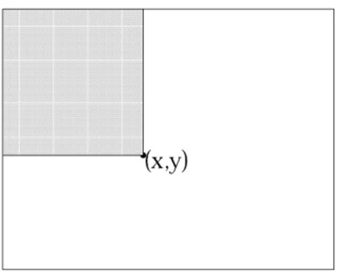 Gambar 2.5 Nilai citra integral pada titik (x,y) adalah jumlah semua piksel yang berada  di atas dan di kiri titik tersebut 