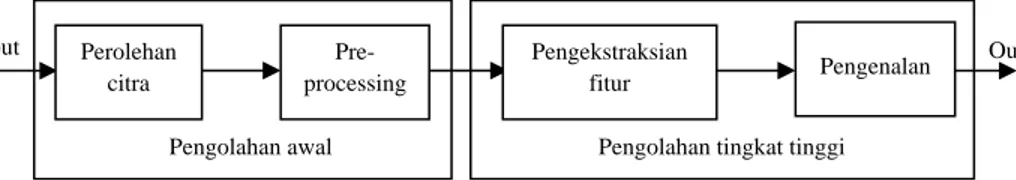 Gambar 2.2 Sistem visi komputer 