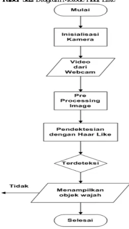 Tabel  3.2: Diagram Metode Haar Like 