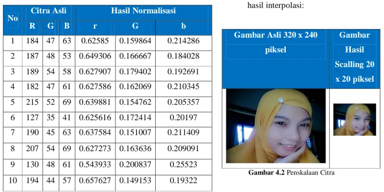 Gambar 4.2 Penskalaan Citra 