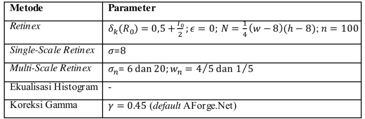 Table 3.1 Tabel parameter metode normalisasi yang digunakan pada penelitian  Metode Parameter 