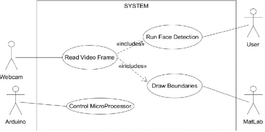 Gambar 3. Use Case Face Detection  Use case scenario 1 : Read video frame 