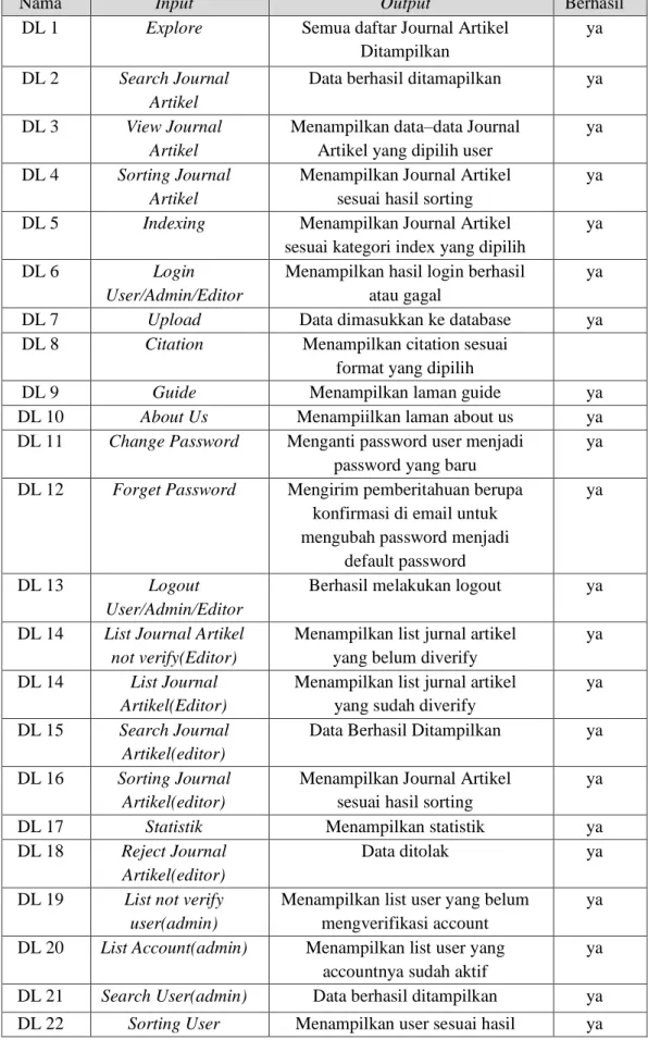 Tabel 1. Pengujian Digital Library Menggunakan Black Box 