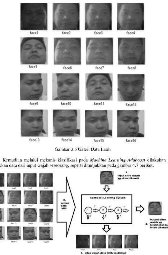 Gambar 3.6  Klasifikasi pencocokan data wajah pada Machine Learning Adaboost 